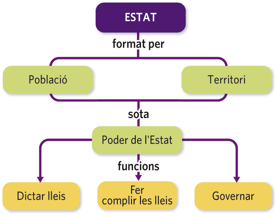 Imatge il·lustrativa de l'Estat